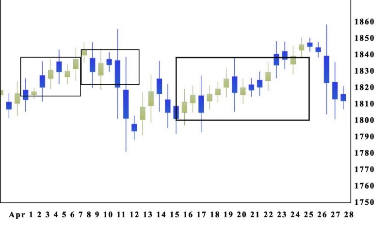 Darvas Strategy — Breakouts from Consolidation