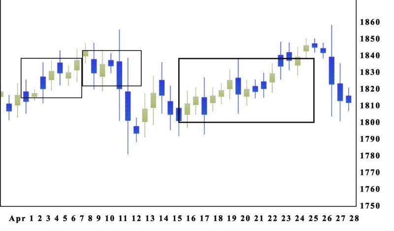 Darvas Strategy — Breakouts from Consolidation