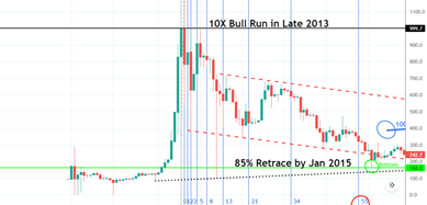 Bitcoin Bull Trend