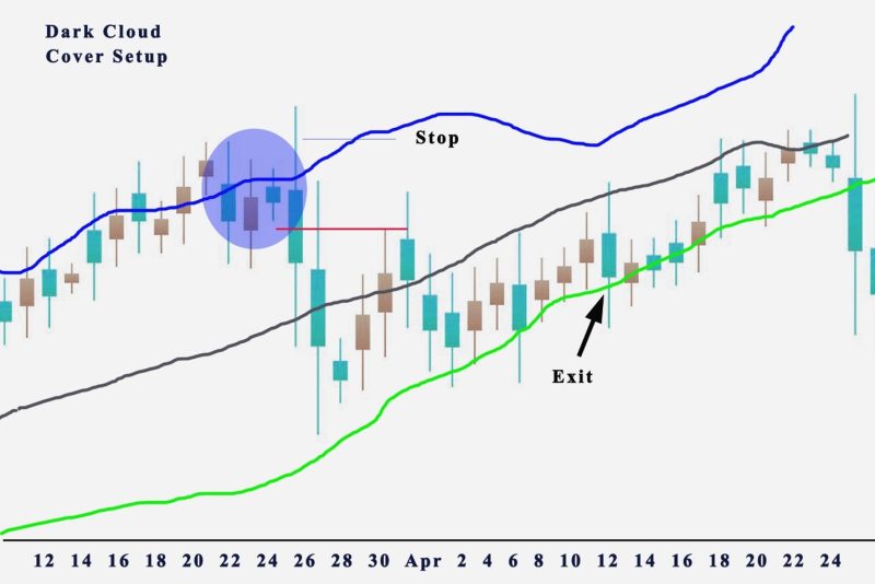 Dark Cloud Trading Example