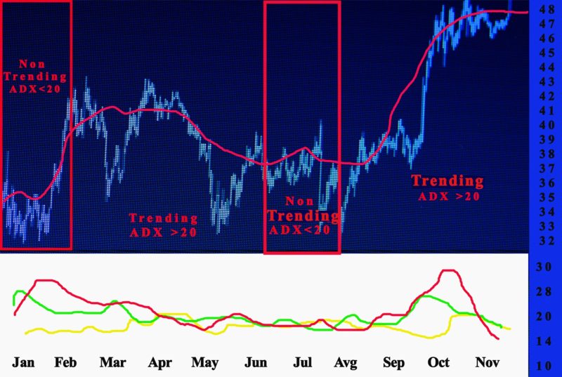 What is the Average Directional Movement Index