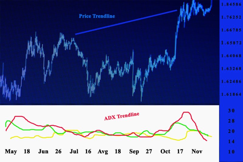 ADX Trading Strategy