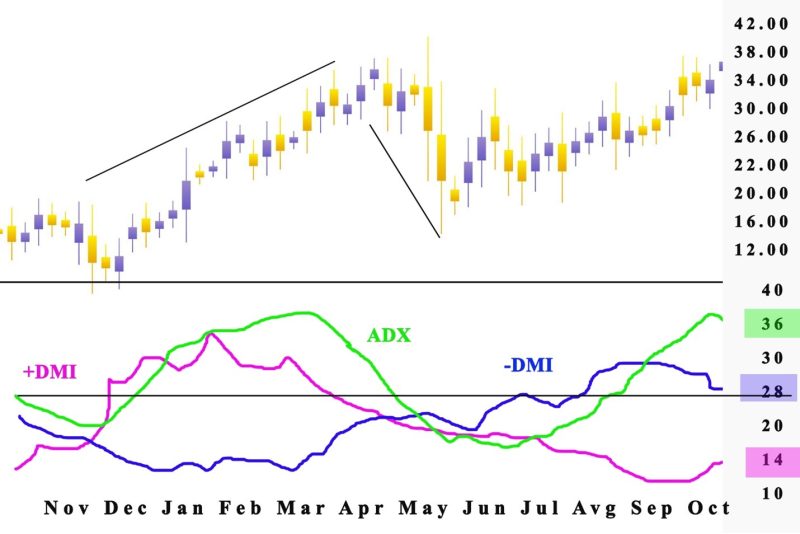 ADX and Other Directional Movement Indicators 