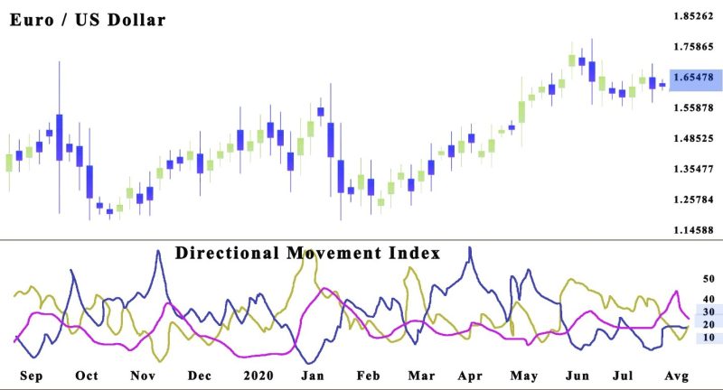 The Third Line Is The Average Directional Index (ADX)