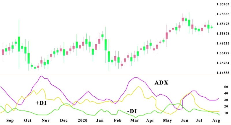 How to Read the Directional Moving Average