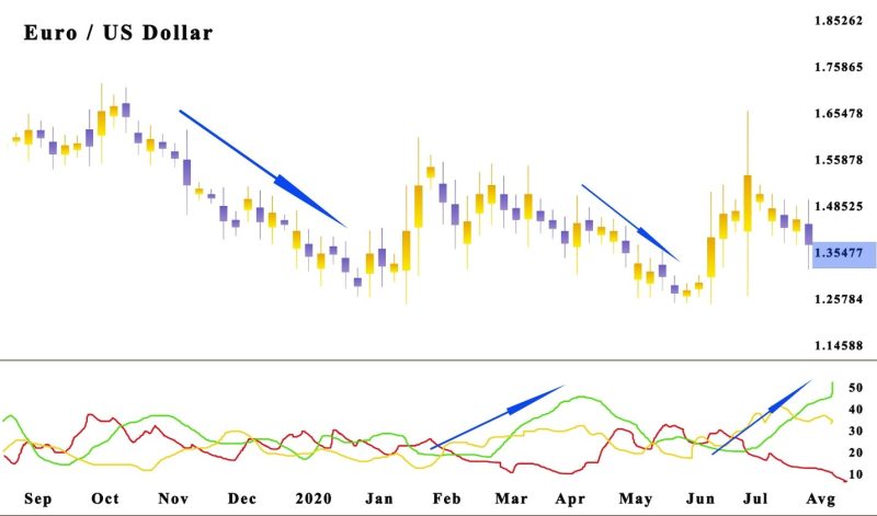 Bearish and Bullish Crosses