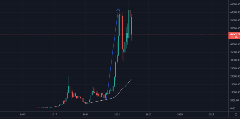 Bitcoin bull run