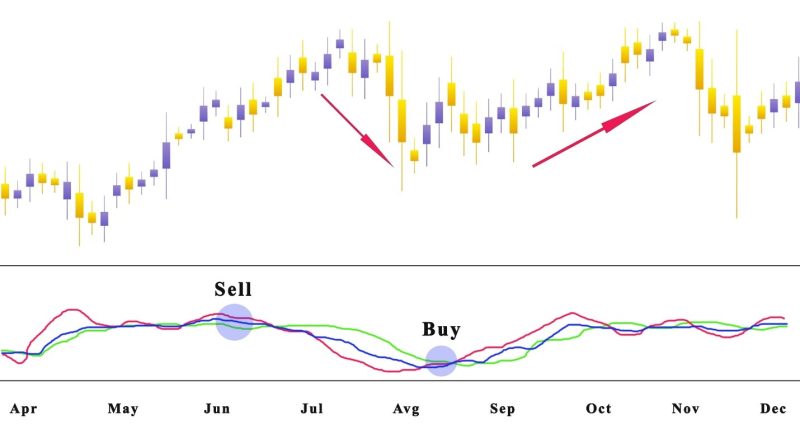 KDJ Indicator strategy