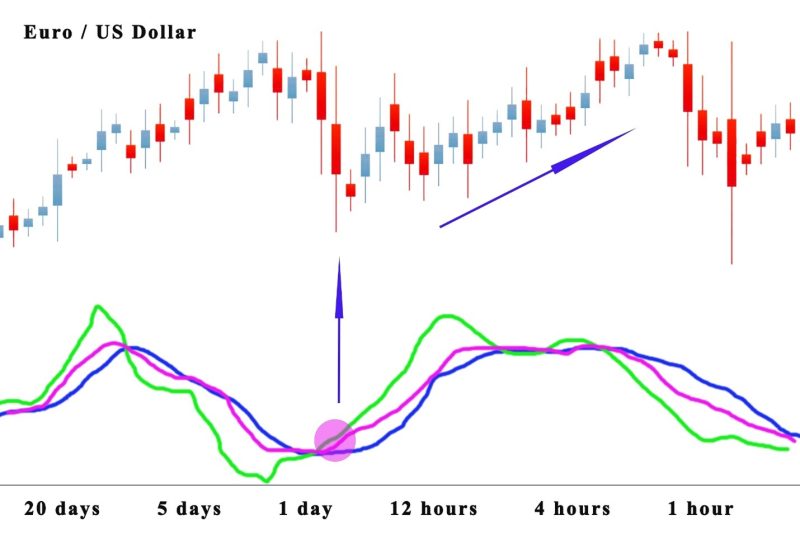 Trading FX and Crypto with KDJ