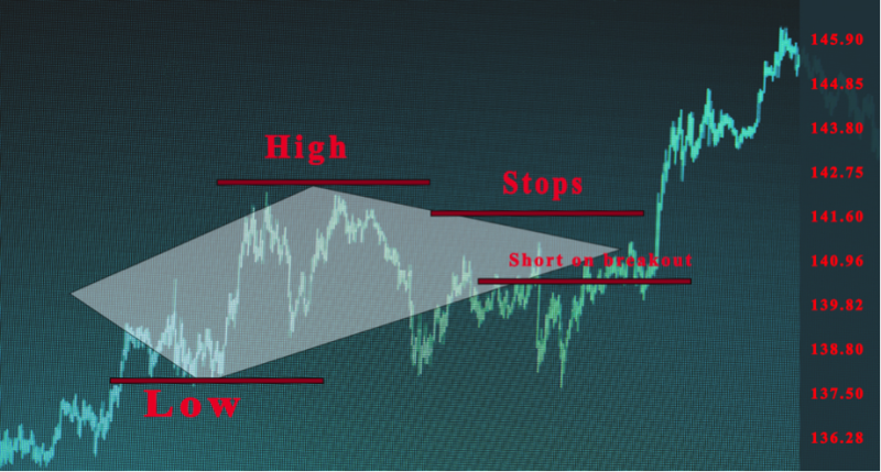 Diamond Chart Pattern