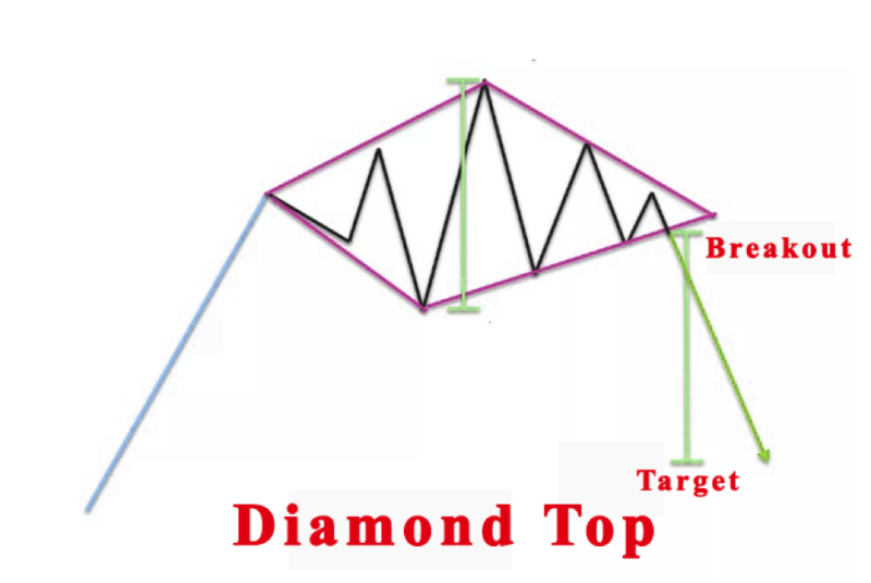 Bearish Diamond Formation