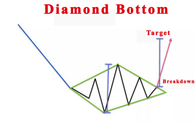 Bullish Diamond Formation