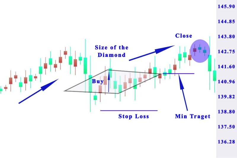 Diamond Pattern Trading Strategy