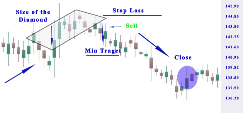 Bullish Diamond Pattern Trading Strategy 