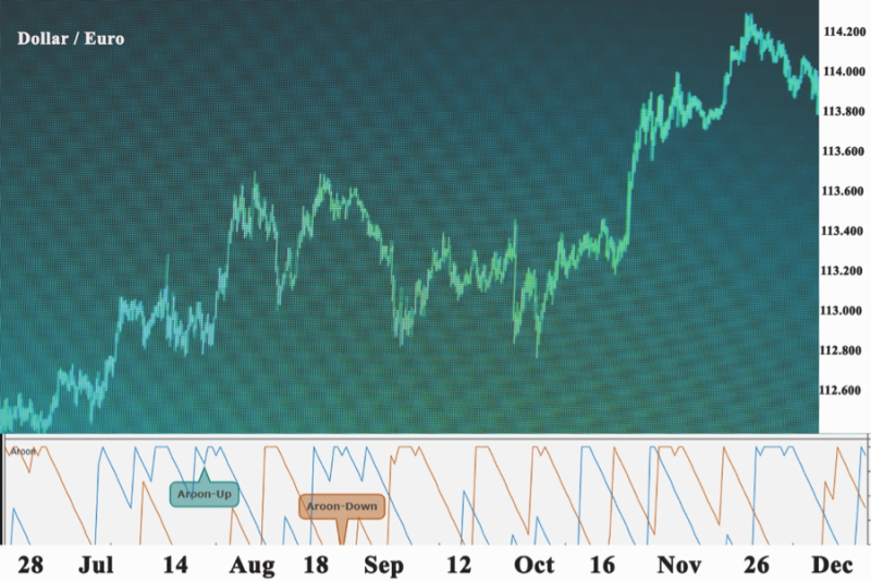 Aroon Oscillator