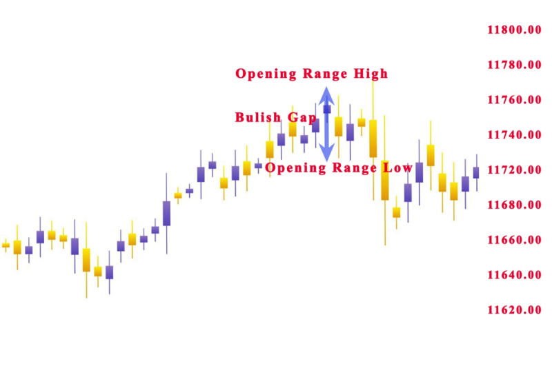 Opening Range Breakout Strategy