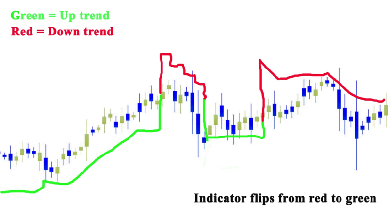 Identifying a Trending Market With The Supertrend Indicator