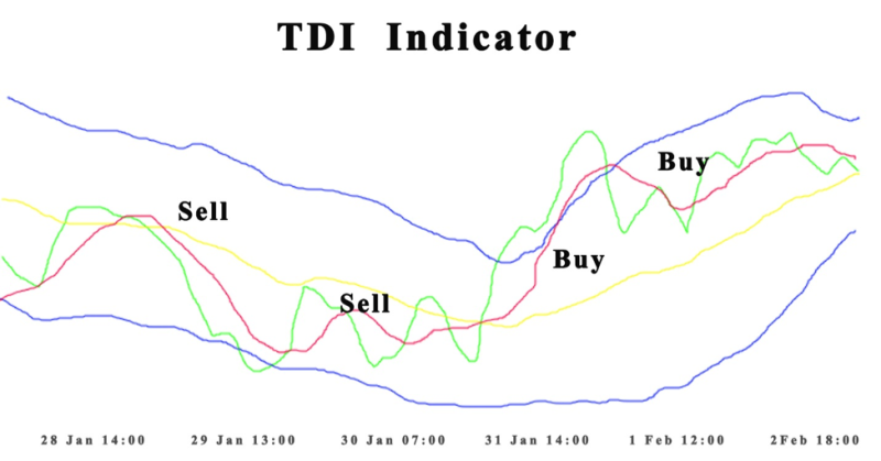 TDI Indicator 2