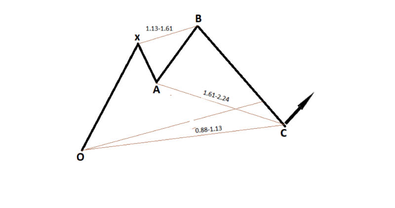 Bullish Shark Pattern