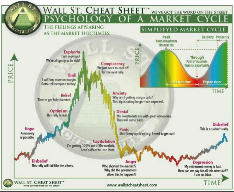 Market Cycles