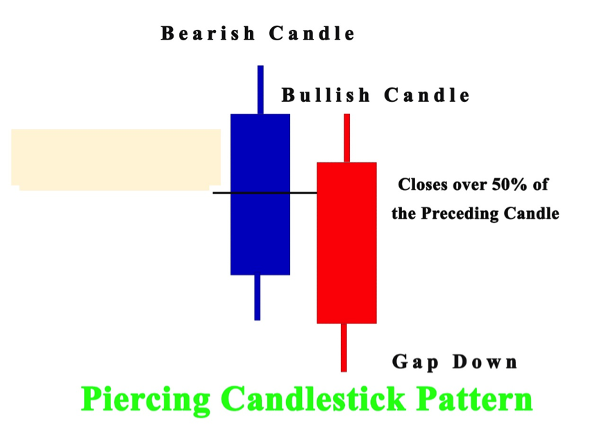 Everything About The Piercing Pattern• Asia Forex Mentor