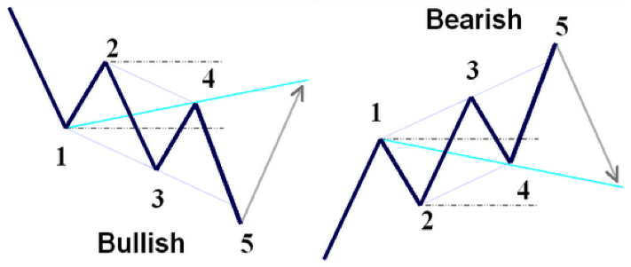 Wolfe Wave Example