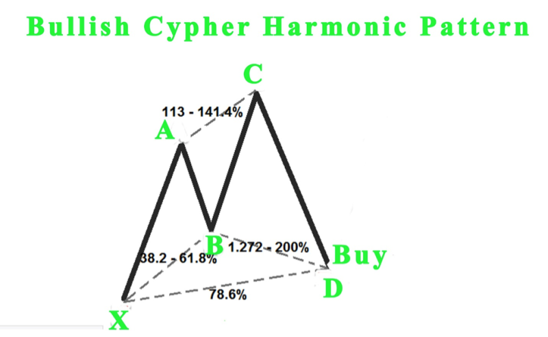 Bullish Cypher Pattern