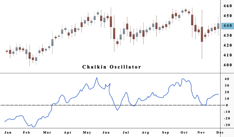 Chaikin Oscillator 3