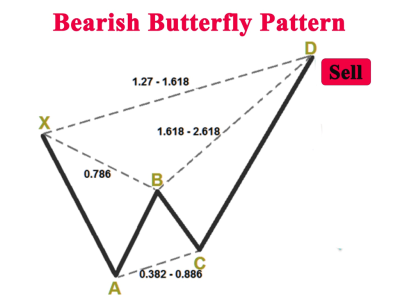 Bearish Butterfly Pattern