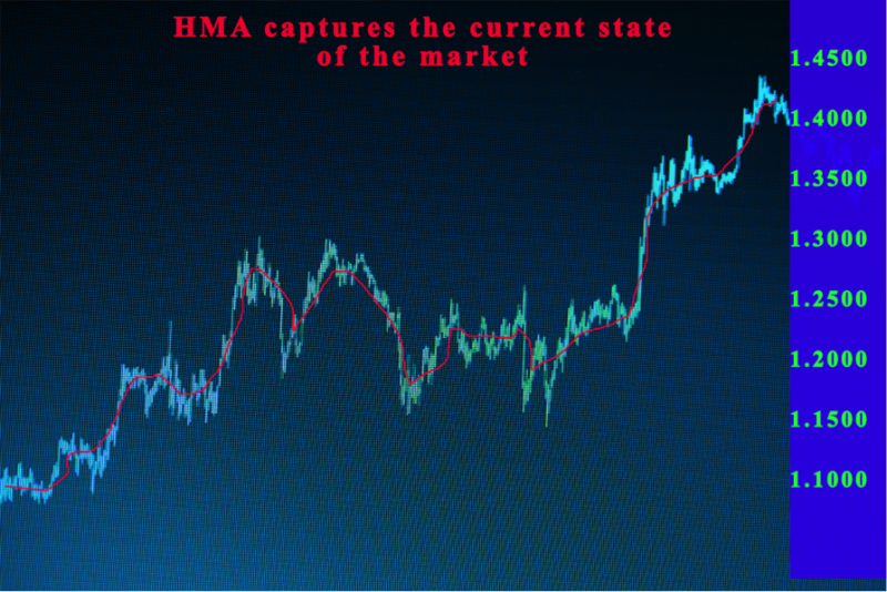 Hull Moving Average2