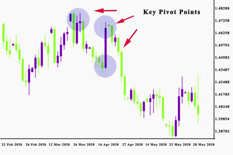 Median Trend Line