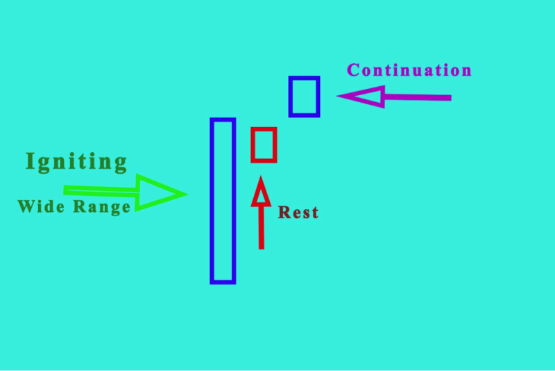 3 Bar Play and ORB Strategy