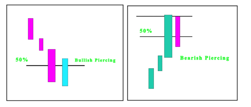 Bearish Pattern