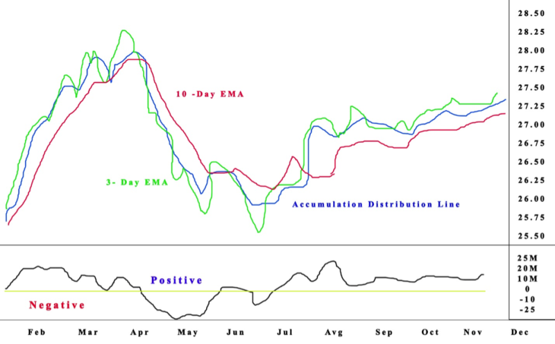 Chaikin Oscillator 4