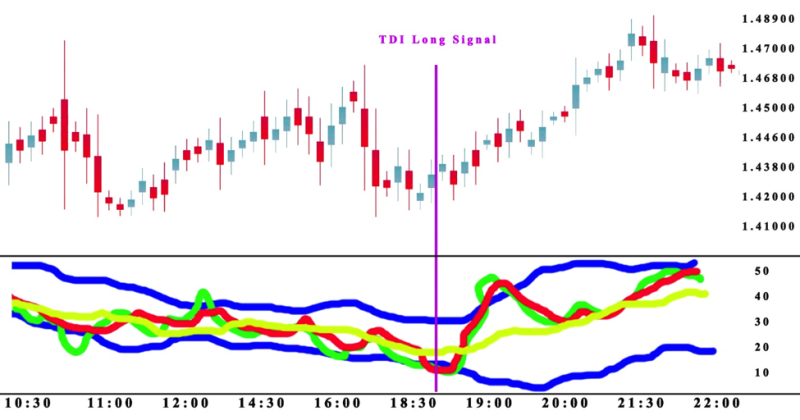 TDI Long Signal