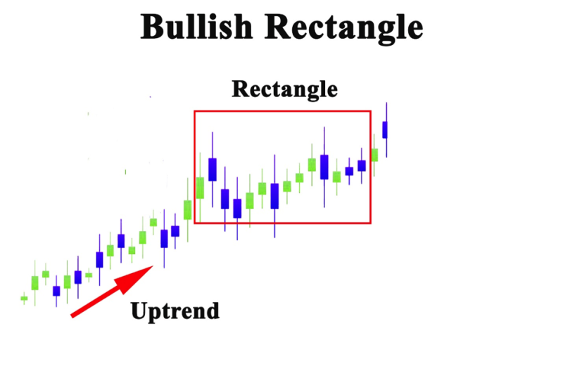 Bullish Rectangle