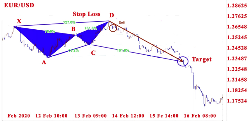 Bearish Butterfly Pattern2