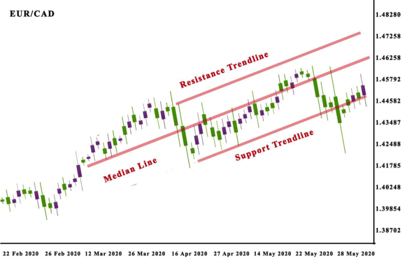 Support Resistance Level