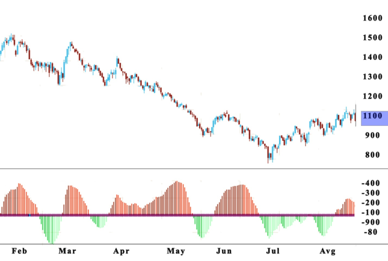 TTM Indicator 2