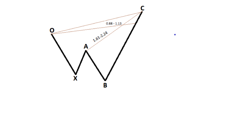 Bearish Shark Pattern