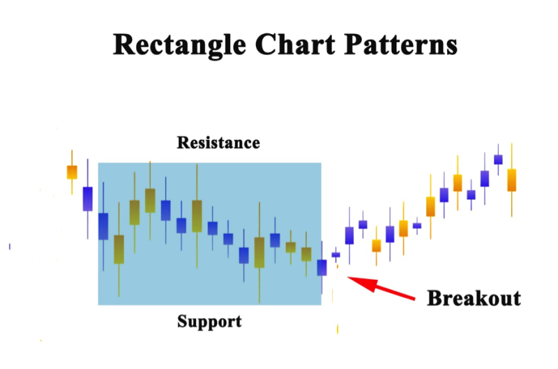 Rectangle Chart Patterns