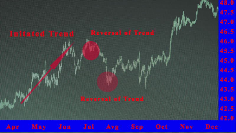 Fibonacci Arc vs. Fibonacci Retracements