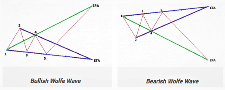 Trading Wolfe Wave