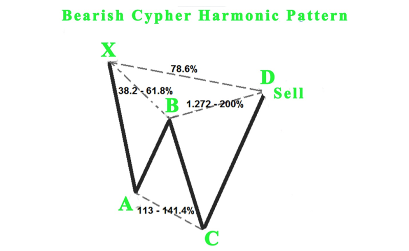 Bearish Cypher Pattern