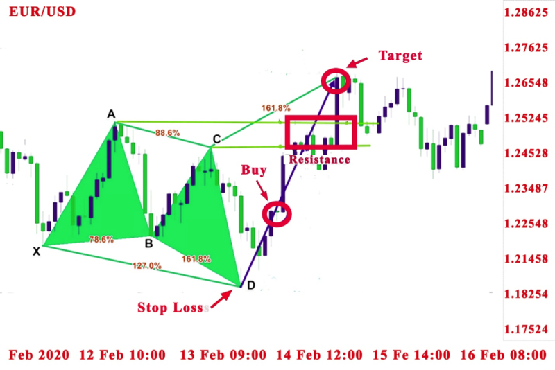 Bullish Butterfly Pattern2