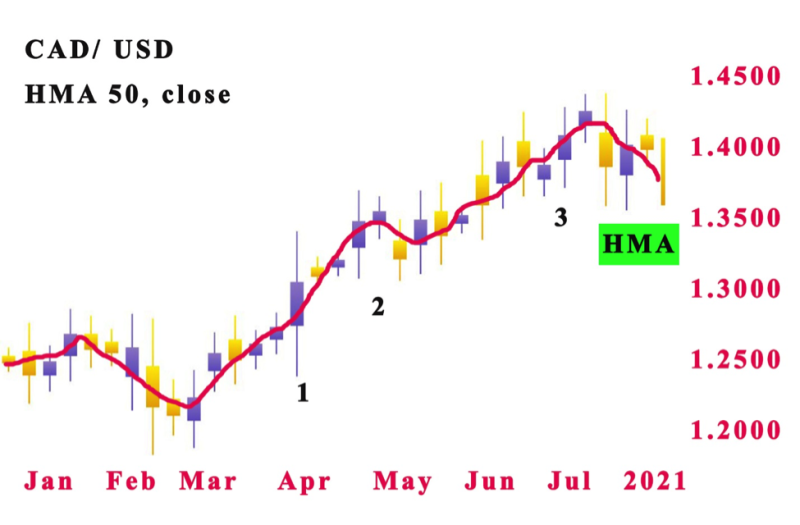 HMA trend