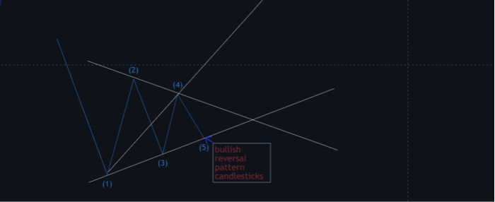 Wolfe Wave 4