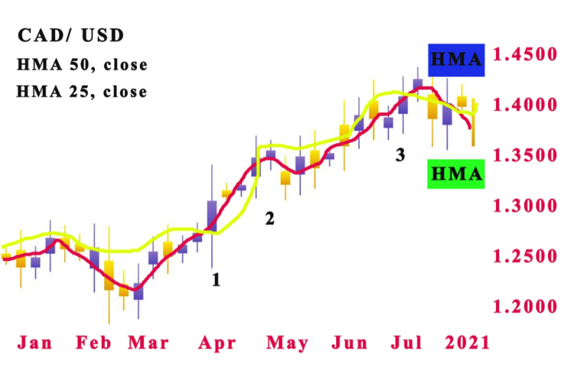 HMA trend 2