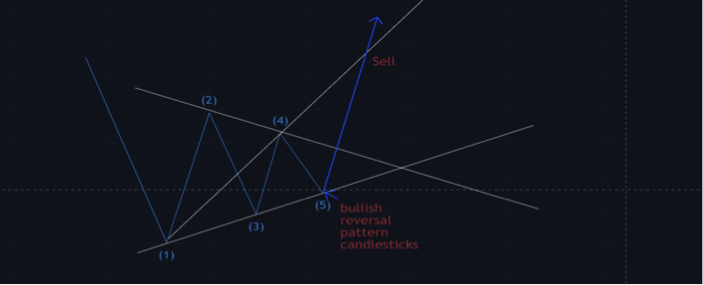 Bullish Reversal