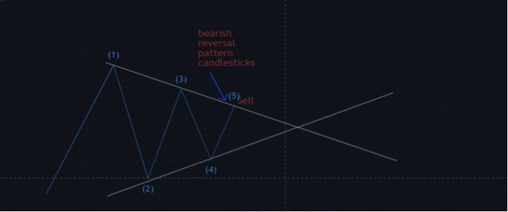 Bearish Wave